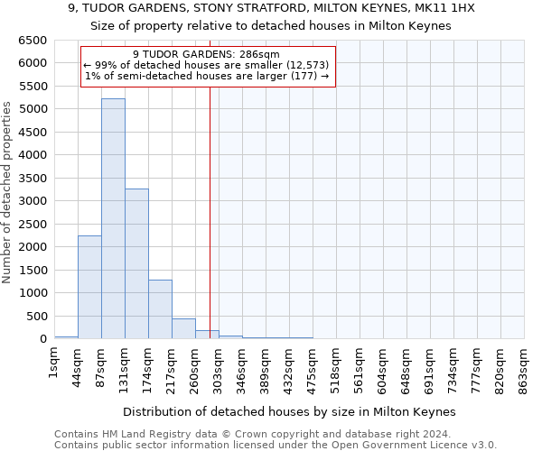 9, TUDOR GARDENS, STONY STRATFORD, MILTON KEYNES, MK11 1HX: Size of property relative to detached houses in Milton Keynes