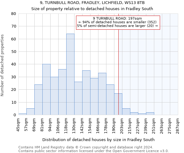 9, TURNBULL ROAD, FRADLEY, LICHFIELD, WS13 8TB: Size of property relative to detached houses in Fradley South