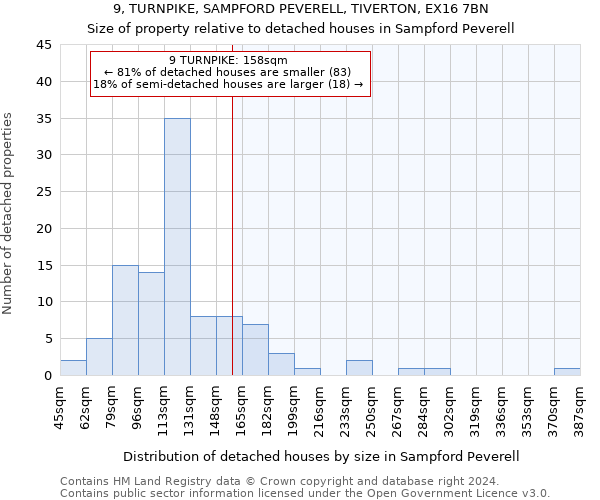 9, TURNPIKE, SAMPFORD PEVERELL, TIVERTON, EX16 7BN: Size of property relative to detached houses in Sampford Peverell