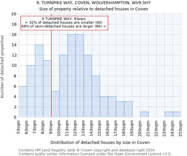 9, TURNPIKE WAY, COVEN, WOLVERHAMPTON, WV9 5HY: Size of property relative to detached houses in Coven