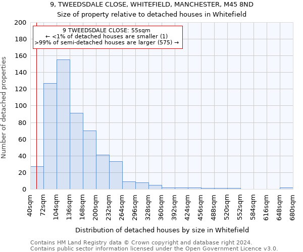 9, TWEEDSDALE CLOSE, WHITEFIELD, MANCHESTER, M45 8ND: Size of property relative to detached houses in Whitefield