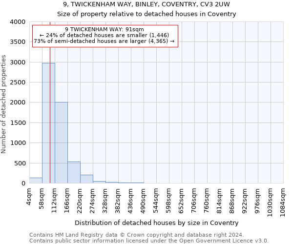 9, TWICKENHAM WAY, BINLEY, COVENTRY, CV3 2UW: Size of property relative to detached houses in Coventry