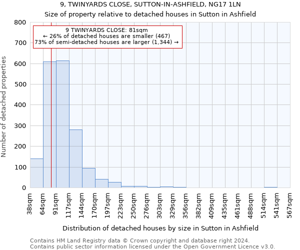 9, TWINYARDS CLOSE, SUTTON-IN-ASHFIELD, NG17 1LN: Size of property relative to detached houses in Sutton in Ashfield