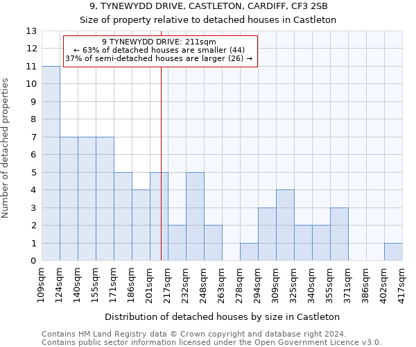 9, TYNEWYDD DRIVE, CASTLETON, CARDIFF, CF3 2SB: Size of property relative to detached houses in Castleton