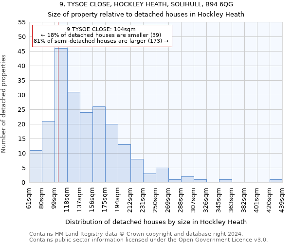 9, TYSOE CLOSE, HOCKLEY HEATH, SOLIHULL, B94 6QG: Size of property relative to detached houses in Hockley Heath