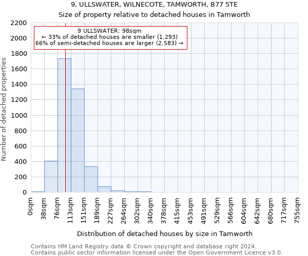 9, ULLSWATER, WILNECOTE, TAMWORTH, B77 5TE: Size of property relative to detached houses in Tamworth