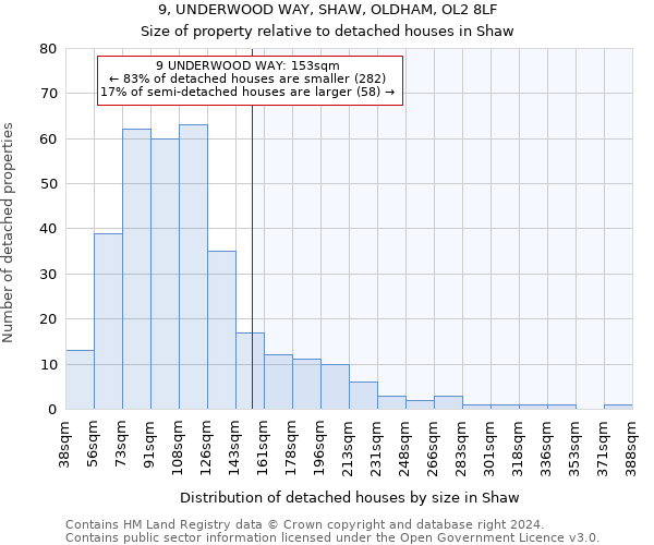 9, UNDERWOOD WAY, SHAW, OLDHAM, OL2 8LF: Size of property relative to detached houses in Shaw