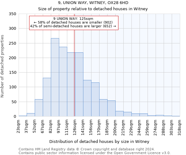 9, UNION WAY, WITNEY, OX28 6HD: Size of property relative to detached houses in Witney