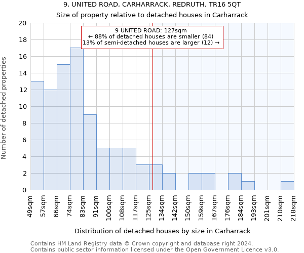 9, UNITED ROAD, CARHARRACK, REDRUTH, TR16 5QT: Size of property relative to detached houses in Carharrack