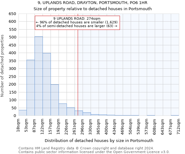 9, UPLANDS ROAD, DRAYTON, PORTSMOUTH, PO6 1HR: Size of property relative to detached houses in Portsmouth