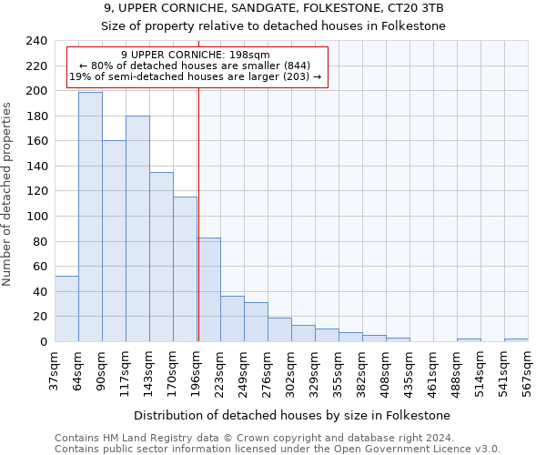 9, UPPER CORNICHE, SANDGATE, FOLKESTONE, CT20 3TB: Size of property relative to detached houses in Folkestone