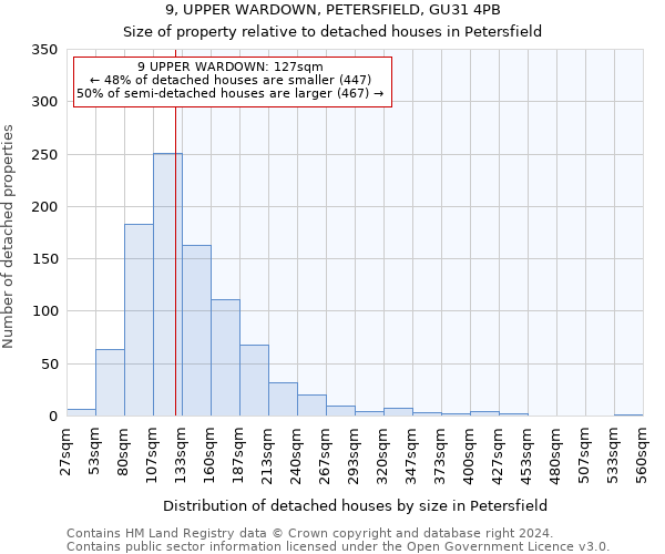 9, UPPER WARDOWN, PETERSFIELD, GU31 4PB: Size of property relative to detached houses in Petersfield