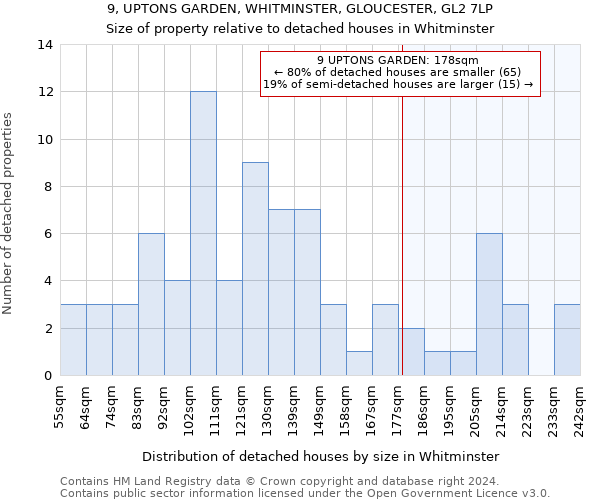 9, UPTONS GARDEN, WHITMINSTER, GLOUCESTER, GL2 7LP: Size of property relative to detached houses in Whitminster