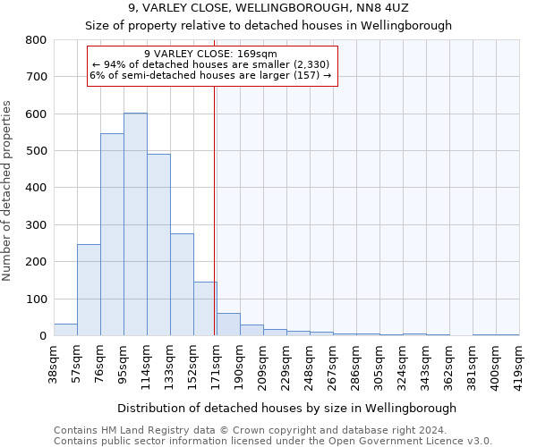 9, VARLEY CLOSE, WELLINGBOROUGH, NN8 4UZ: Size of property relative to detached houses in Wellingborough