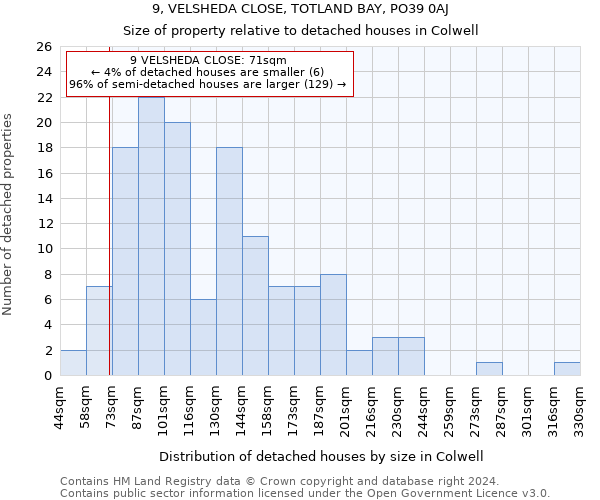 9, VELSHEDA CLOSE, TOTLAND BAY, PO39 0AJ: Size of property relative to detached houses in Colwell