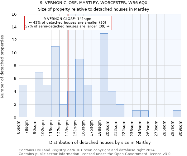 9, VERNON CLOSE, MARTLEY, WORCESTER, WR6 6QX: Size of property relative to detached houses in Martley