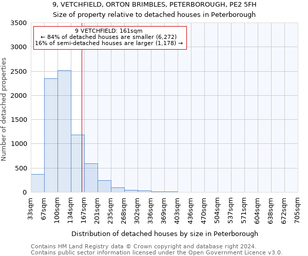 9, VETCHFIELD, ORTON BRIMBLES, PETERBOROUGH, PE2 5FH: Size of property relative to detached houses in Peterborough