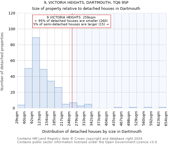 9, VICTORIA HEIGHTS, DARTMOUTH, TQ6 9SP: Size of property relative to detached houses in Dartmouth