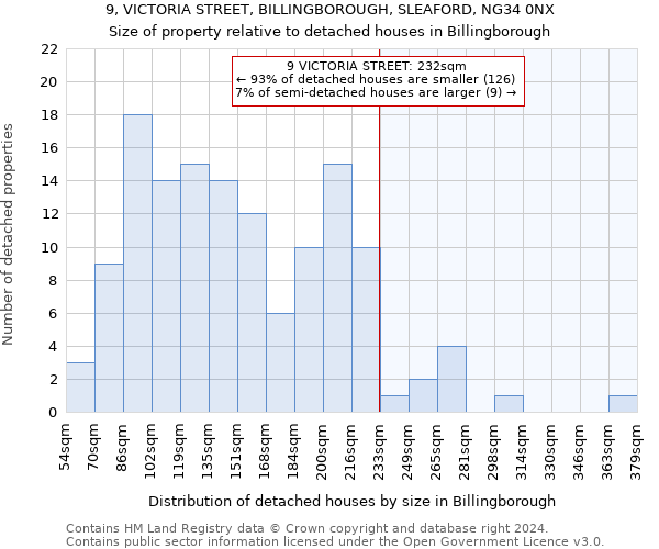 9, VICTORIA STREET, BILLINGBOROUGH, SLEAFORD, NG34 0NX: Size of property relative to detached houses in Billingborough