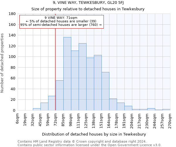 9, VINE WAY, TEWKESBURY, GL20 5FJ: Size of property relative to detached houses in Tewkesbury