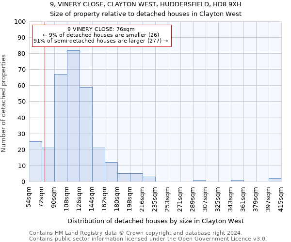9, VINERY CLOSE, CLAYTON WEST, HUDDERSFIELD, HD8 9XH: Size of property relative to detached houses in Clayton West