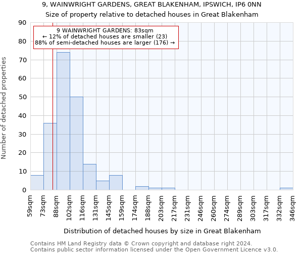 9, WAINWRIGHT GARDENS, GREAT BLAKENHAM, IPSWICH, IP6 0NN: Size of property relative to detached houses in Great Blakenham