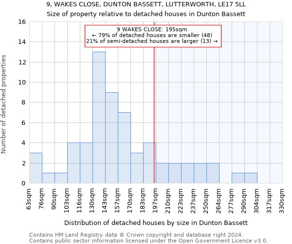 9, WAKES CLOSE, DUNTON BASSETT, LUTTERWORTH, LE17 5LL: Size of property relative to detached houses in Dunton Bassett