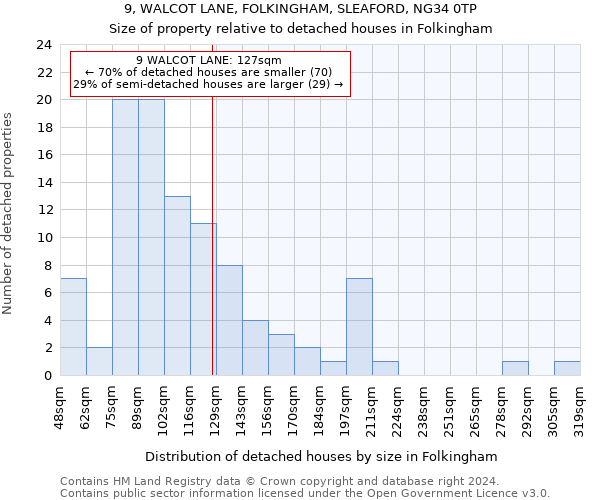 9, WALCOT LANE, FOLKINGHAM, SLEAFORD, NG34 0TP: Size of property relative to detached houses in Folkingham