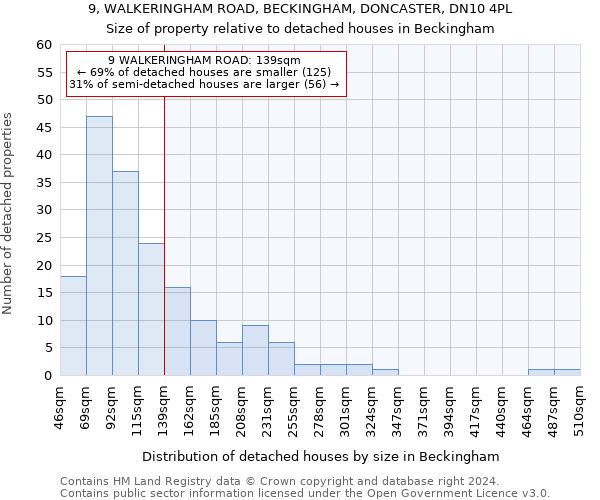 9, WALKERINGHAM ROAD, BECKINGHAM, DONCASTER, DN10 4PL: Size of property relative to detached houses in Beckingham