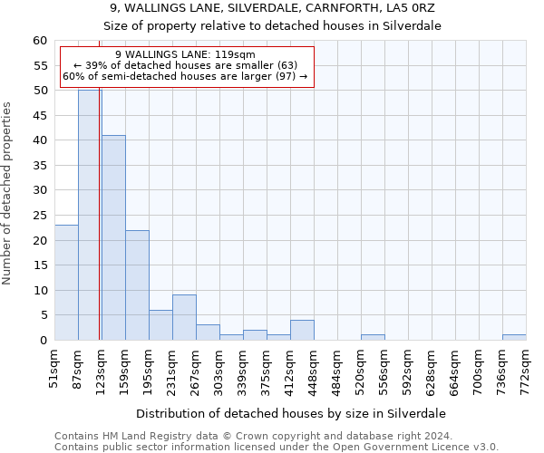 9, WALLINGS LANE, SILVERDALE, CARNFORTH, LA5 0RZ: Size of property relative to detached houses in Silverdale