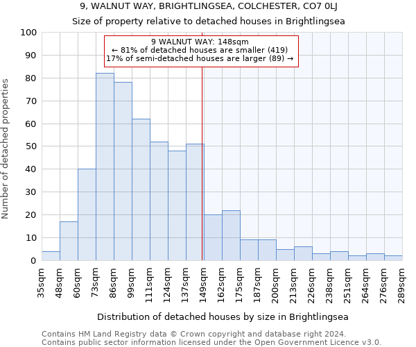 9, WALNUT WAY, BRIGHTLINGSEA, COLCHESTER, CO7 0LJ: Size of property relative to detached houses in Brightlingsea