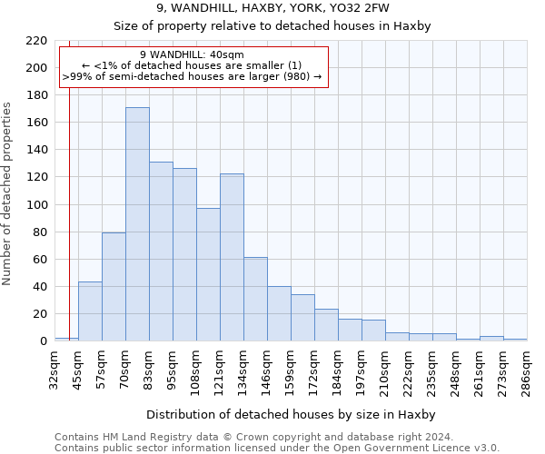 9, WANDHILL, HAXBY, YORK, YO32 2FW: Size of property relative to detached houses in Haxby