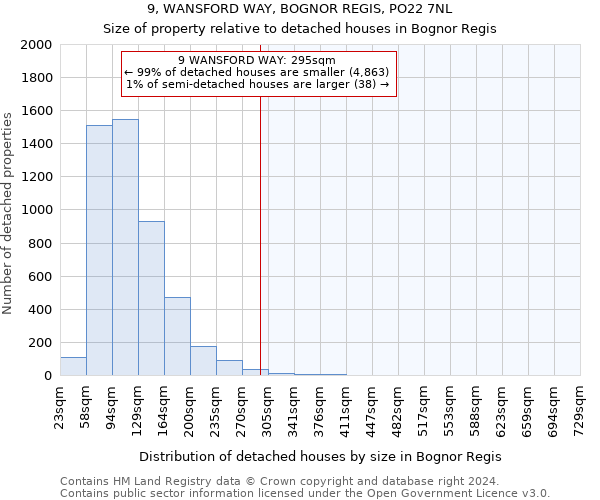 9, WANSFORD WAY, BOGNOR REGIS, PO22 7NL: Size of property relative to detached houses in Bognor Regis