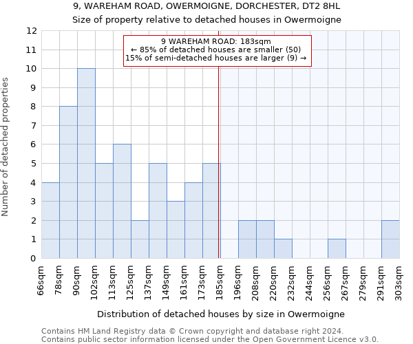 9, WAREHAM ROAD, OWERMOIGNE, DORCHESTER, DT2 8HL: Size of property relative to detached houses in Owermoigne