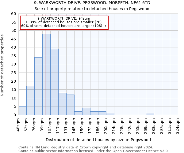 9, WARKWORTH DRIVE, PEGSWOOD, MORPETH, NE61 6TD: Size of property relative to detached houses in Pegswood