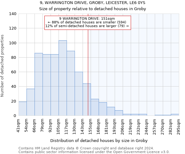 9, WARRINGTON DRIVE, GROBY, LEICESTER, LE6 0YS: Size of property relative to detached houses in Groby