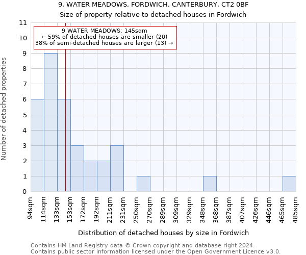 9, WATER MEADOWS, FORDWICH, CANTERBURY, CT2 0BF: Size of property relative to detached houses in Fordwich