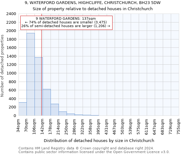 9, WATERFORD GARDENS, HIGHCLIFFE, CHRISTCHURCH, BH23 5DW: Size of property relative to detached houses in Christchurch