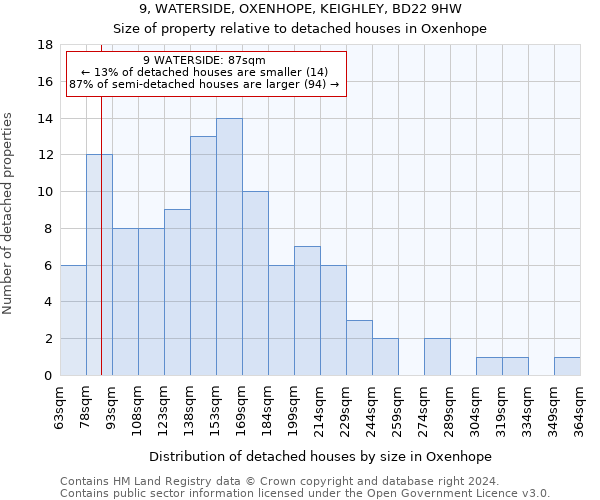 9, WATERSIDE, OXENHOPE, KEIGHLEY, BD22 9HW: Size of property relative to detached houses in Oxenhope