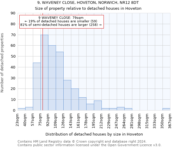 9, WAVENEY CLOSE, HOVETON, NORWICH, NR12 8DT: Size of property relative to detached houses in Hoveton