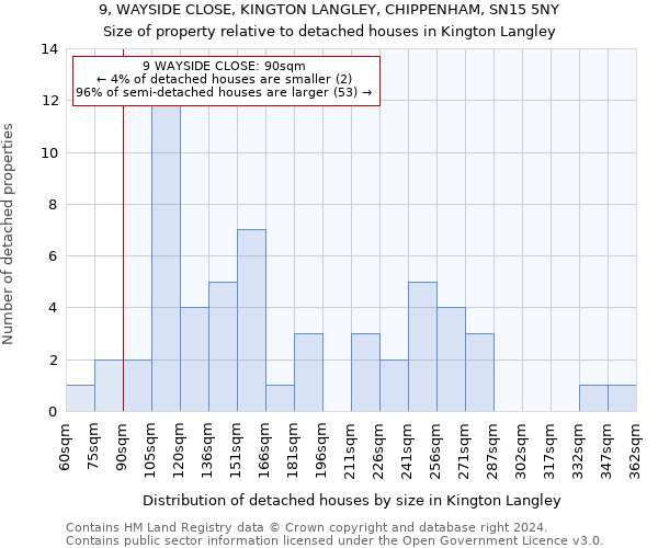 9, WAYSIDE CLOSE, KINGTON LANGLEY, CHIPPENHAM, SN15 5NY: Size of property relative to detached houses in Kington Langley