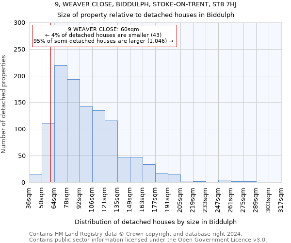 9, WEAVER CLOSE, BIDDULPH, STOKE-ON-TRENT, ST8 7HJ: Size of property relative to detached houses in Biddulph