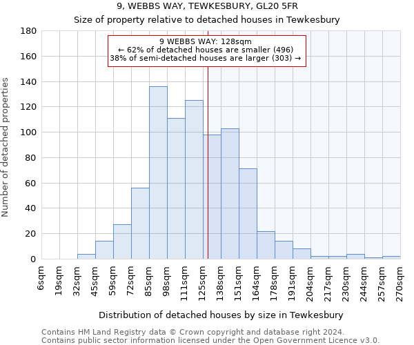 9, WEBBS WAY, TEWKESBURY, GL20 5FR: Size of property relative to detached houses in Tewkesbury