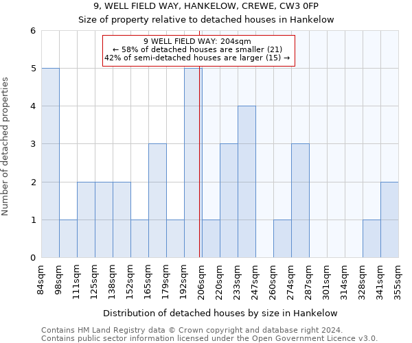 9, WELL FIELD WAY, HANKELOW, CREWE, CW3 0FP: Size of property relative to detached houses in Hankelow