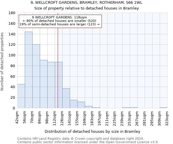 9, WELLCROFT GARDENS, BRAMLEY, ROTHERHAM, S66 1WL: Size of property relative to detached houses in Bramley