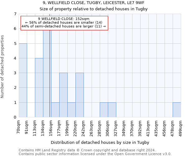 9, WELLFIELD CLOSE, TUGBY, LEICESTER, LE7 9WF: Size of property relative to detached houses in Tugby