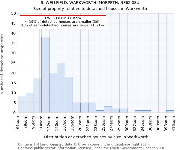 9, WELLFIELD, WARKWORTH, MORPETH, NE65 0SU: Size of property relative to detached houses in Warkworth