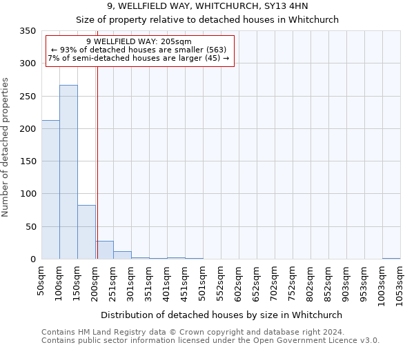 9, WELLFIELD WAY, WHITCHURCH, SY13 4HN: Size of property relative to detached houses in Whitchurch