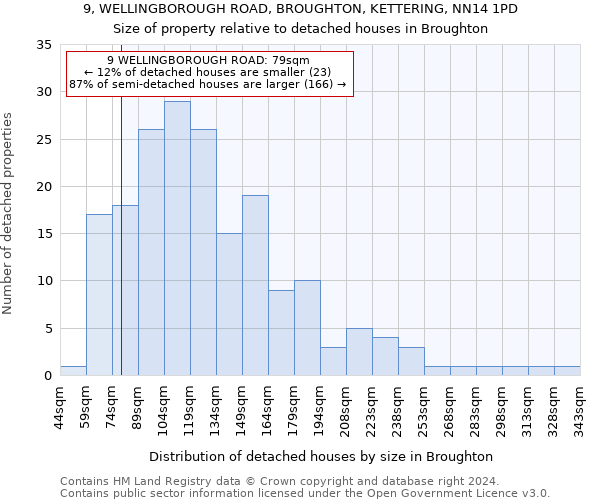 9, WELLINGBOROUGH ROAD, BROUGHTON, KETTERING, NN14 1PD: Size of property relative to detached houses in Broughton