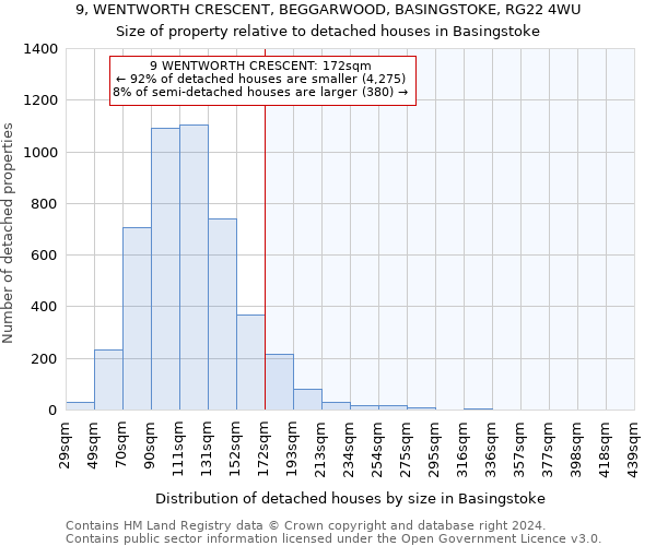 9, WENTWORTH CRESCENT, BEGGARWOOD, BASINGSTOKE, RG22 4WU: Size of property relative to detached houses in Basingstoke